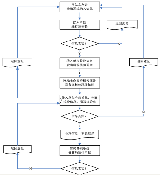 網(wǎng)站備案流程及注意事項(xiàng)